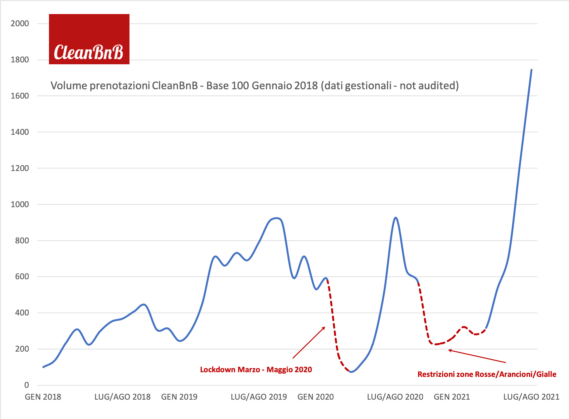 grafico andamento prenotazioni CleanBnB 2021