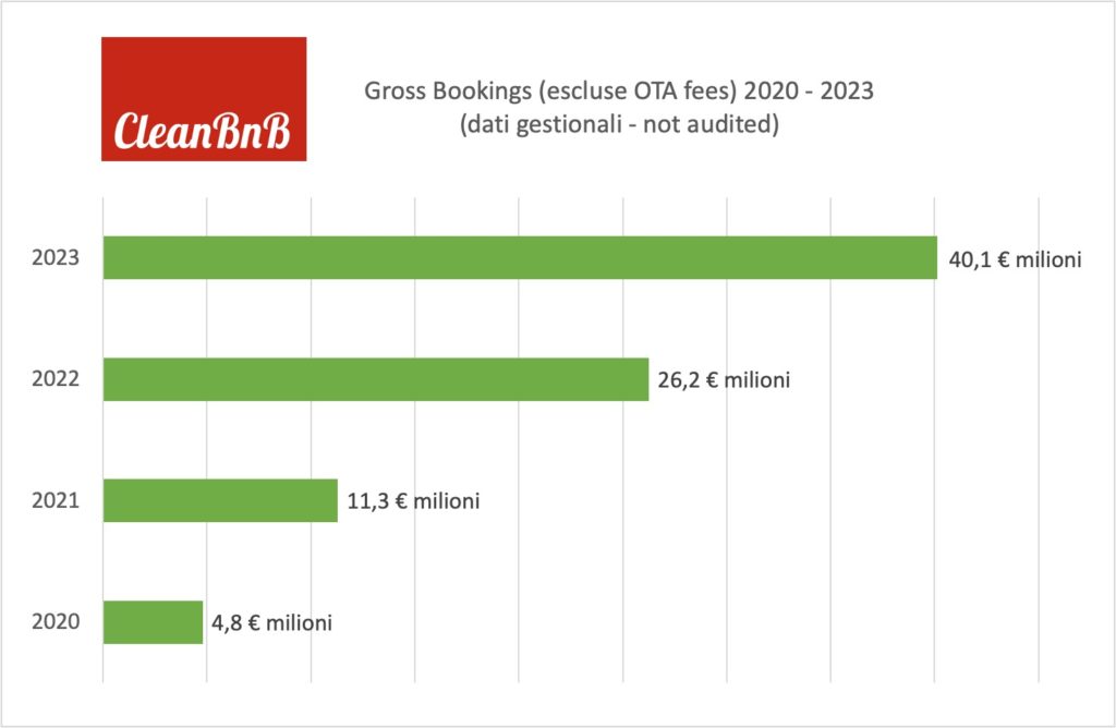 Gli Affitti Brevi di CleanBnB nel 2023: il gross booking cresce del +53%