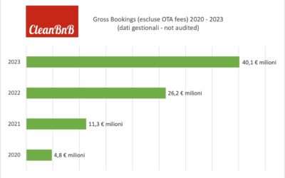 Gli Affitti Brevi di CleanBnB nel 2023: il gross booking cresce del +53%